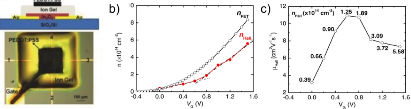 Figure 2-5: a) Schematic illustration and optical image of a van der Pauw ion‐gel‐ ([EMI][TFSI]+PS‐PMMA‐PS)‐gated printed In 2 O 3  TFT; b) Electron density from Hall effect 