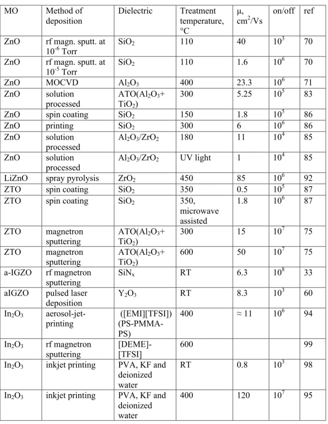 Table 2-2 The electrical characteristics of some main metal oxide transistors.