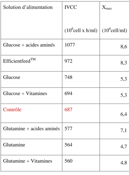 Tableau  2.1  -  Comparaison  entre  les  différentes  solutions  d'alimentation  contenant  une  seule  source de carbone 