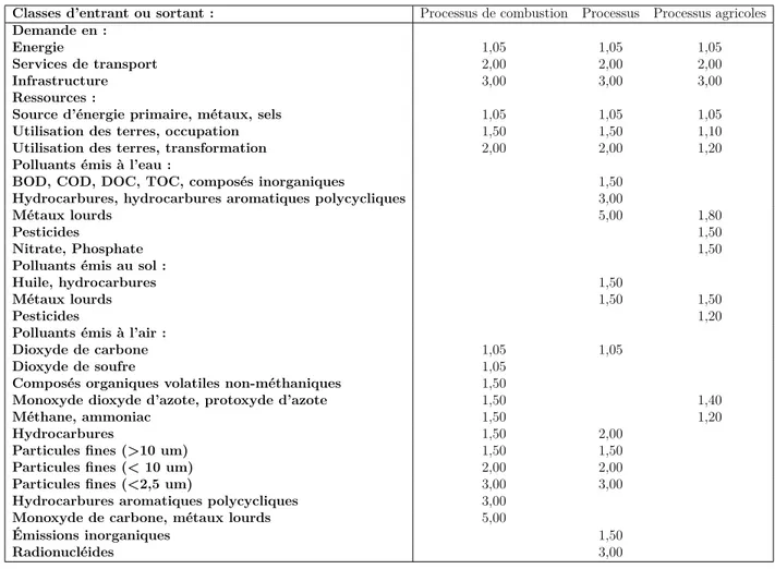 Tableau 2.1 Facteurs d’incertitude de base appliqués par défaut dans la base de données ecoinvent