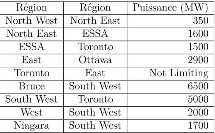 Tableau 3.6 Capacités maximales des interconnexions pour la province de l’Ontario Région Région Puissance (MW)