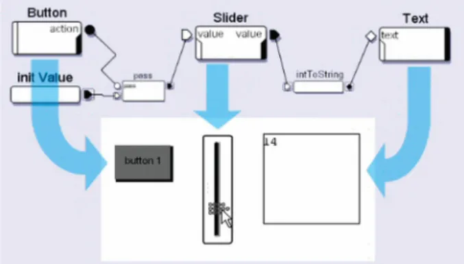 Figure 14: Connection of manipulators devices.   The button resets the slider and the slider value is  displayed in the text zone
