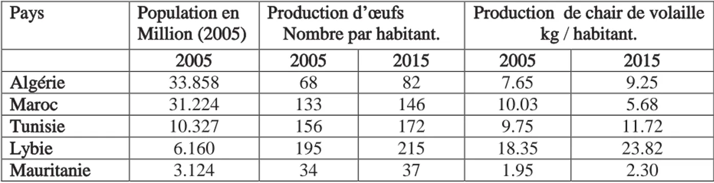 Tableau 5: Production par habitant d’œufs et de chair de volailles dans le Maghreb (Source:  FAO.,  2005)