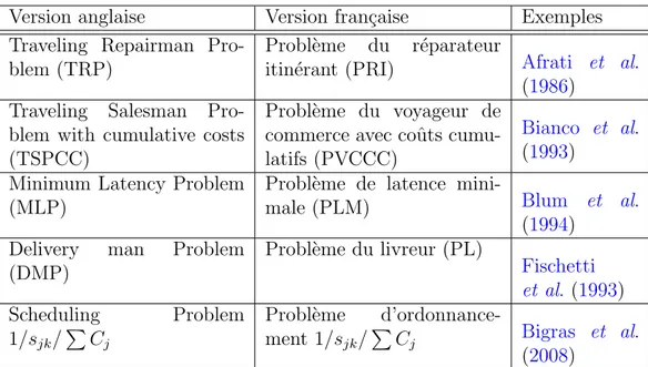 Tableau 2.1 Diff´ erentes appellations pour le probl` eme de latence minimum.