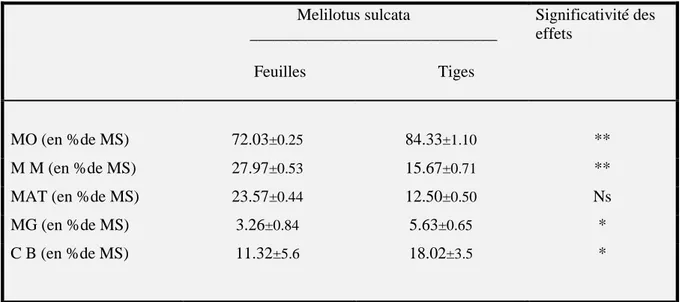 Tableau 14 : Composition chimique des feuilles et tiges de Melilotus Sulcata (en % de la 