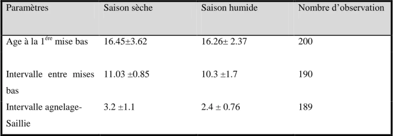 Tableau  18 : Relation  saison de lutte :  âge  à  la  première mise bas, intervalle entre mises 