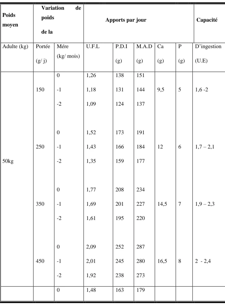 Tableau 05 : Apports alimentaires recommandés pour les  brebis en début de lactation (5 