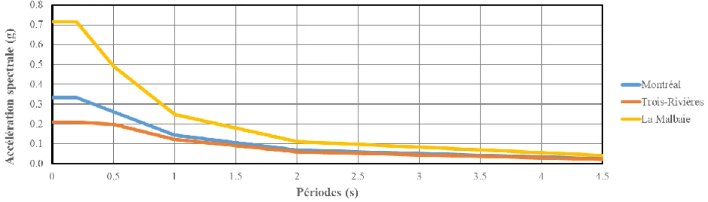 Figure 4.9: Spectres uniformes d’aléa sismique considérés dans l’étude : Période de retour de 475  ans