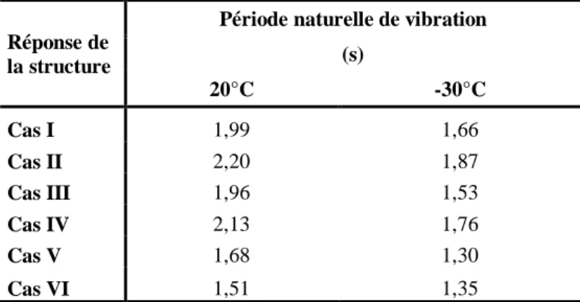 Tableau 4.5: Périodes naturelles de vibration dans l’axe longitudinale des ponts étudiés 