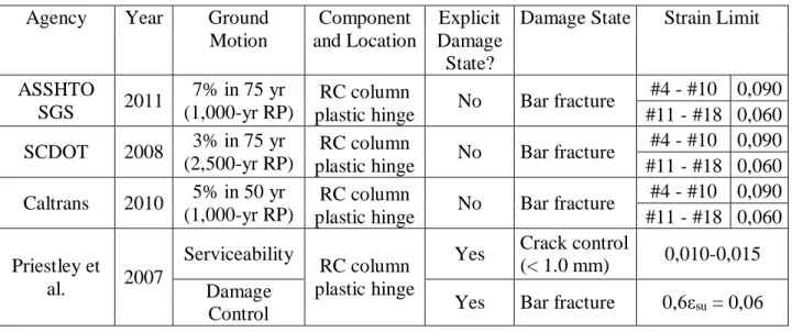 Tableau 2.8: Exemple de tableau comparatif des critères de performance pour de l’acier d’armature  – limite de contrainte de tension (adapté de Marsh et Stringer, 2013) 