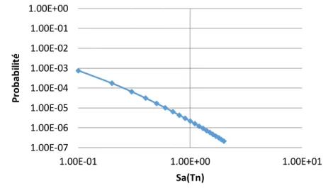Figure 2.2: Exemple de courbe de l’aléa sismique dérivée pour Montréal pour une structure ayant  une période naturelle de 1,0 s 
