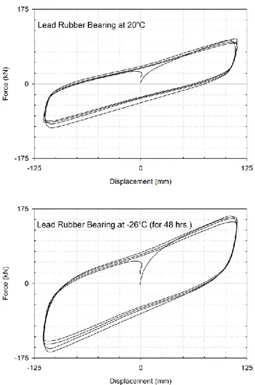 Figure 3.11: Courbe force-déplacement d’un isolateur AENP à température ambiante et sous basses  températures (Tiré de Constantinou et al., 2007) 