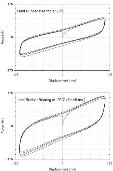 Figure 3.11: Courbe force-déplacement d’un isolateur AENP à température ambiante et sous basses  températures (Tiré de Constantinou et al., 2007) 