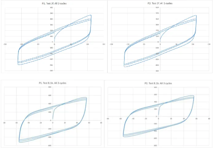 Figure 3.14: Courbe force-déplacement de deux isolateurs de type AENP à température ambiante  (en haut) et sous basses températures (en bas) (tiré de Mendez-Galindo et al., 2016) 