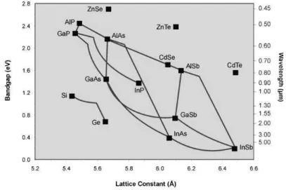 Figure 1.4. ´ Energie du gap en fonction du param`etre de maille.