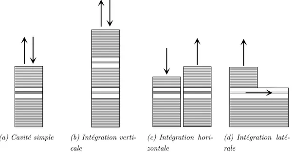 Figure 1.9. Structures envisag´ees pour int´egrer l’´emission et la d´etection dans un VCSEL.