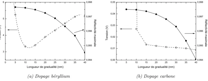 Figure 2.5. Influence de la longueur de la gradualit´e sur la conduction et sur la r´eflectivit´e.