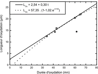 Figure 2.19. Vitesse d’oxydation obtenue pour une couche de 25 nm d’Al 0 ,98 Ga 0 ,02 As