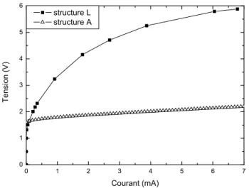 Figure 2.23. Comparaison des tensions mesur´ees aux bornes de VCSELs de mˆeme diam`etre (6 ✟ m)