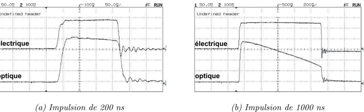 Figure 2.28. Allure de l’impulsion optique recueillie quand la dur´ee de l’impulsion ´electrique est allong´ee.