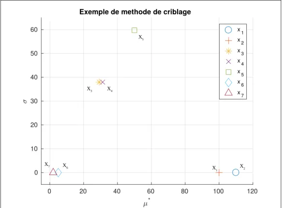 Figure 2.1 Exemple d’application de la méthode de Morris sur la fonction (2.3)