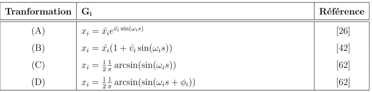 Tableau 2.1 Proposition de transformations pour l’éqation (2.7) [60]