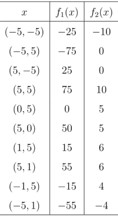 Tableau 4.1 Ensemble d’évaluations pour les fonctions f 1 (x 1 , x 2 ) = 10x 1 +x 1 x 2 et f 2 (x 1 , x 2 ) = x 1 + x 2 x f 1 (x) f 2 (x) (−5, −5) −25 −10 (−5, 5) −75 0 (5, −5) 25 0 (5, 5) 75 10 (0, 5) 0 5 (5, 0) 50 5 (1, 5) 15 6 (5, 1) 55 6 (−1, 5) −15 4 