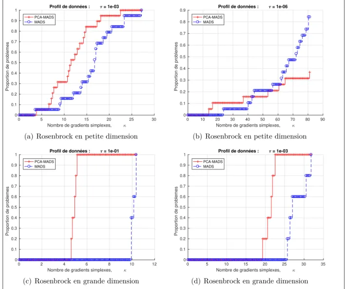 Figure 5.2 Comparaison des méthodes Mads et Pca-Mads sur deux ensembles de fonctions de Rosenbrock en petites et grandes dimensions avec des budgets de 100n et 50n  respective-ment