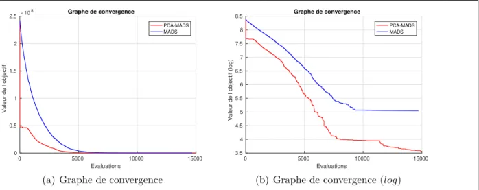 Figure 5.3 Graphe de convergence des algorithmes Mads et Pca-Mads sur une fonction de Rosenbrock en dimension 300