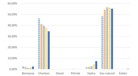 Figure 4-7 : influence de l'ampleur de la perturbation sur le grid mix 