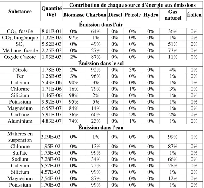 Tableau 4-3 : Émissions lors de la production de 1 kWh à partir du grid mix marginal (scénario 1) 