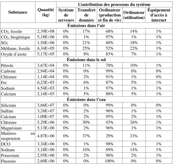 Tableau 5-5 : Émissions causées par le service de vidéoconférence, par unité fonctionnelle 