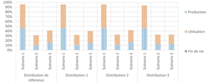 Figure 5-4 : Influence de la distribution journalière des vidéoconférences sur l'impact  changements climatiques du système de serveurs 