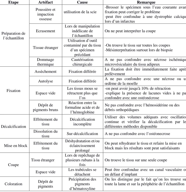 Tableau 1 : types d’artéfacts trouvés lors de réalisation de coupes décalcifiées et leurs causes.