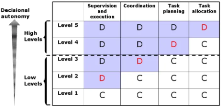 Fig. 1. 5 levels of decisional autonomy. C stands for ”Centralized”, and D stands for ”Distributed”, i.e