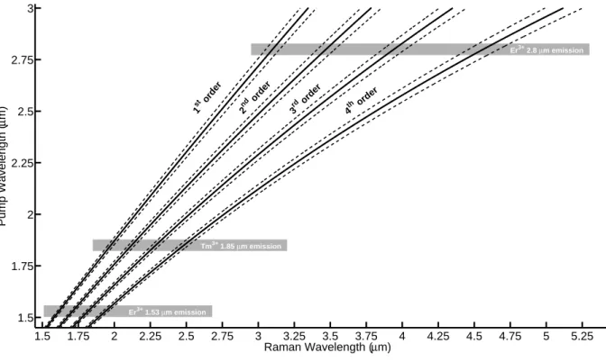 Figure 1.3 : Guide to high-order Raman emission for As 2 S 3 glass. For a given pump wave-