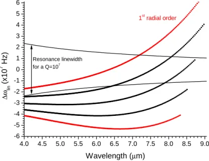 Figure 2.12 : Linear sphere dispersion ∆ω lin for an As 2 S 3 sphere with a radius of 150 µm.