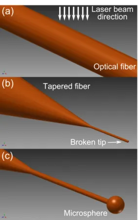 Figure 3.1 : Microsphere fabrication steps : (a) A high purity optical fiber is placed under the CO 2 laser illumination