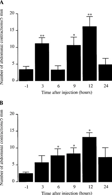 Fig. 2. Effect of LPS on body temperature. LPS (1 mg/kg ip) induced a biphasic fever with 2 maximal peritoneal temperature rises, 2 and 5–6 h after injection, respectively