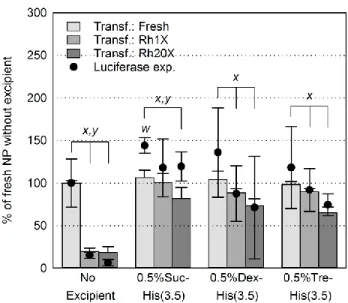 Figure  4.5  In  vitro  percentage  of  transfection  and  luciferase  expression  of  optimized  CS/DNA  formulations