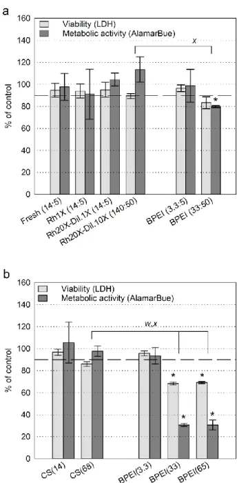 Figure  4.6  In  vitro  viability  and  metabolic  activity  of  HEK  293  cells  exposed  to  various  concentrations  of (a) CS/DNA polyplex formulations and PEI/DNA polyplexes  and (b) free CS  and free PEI