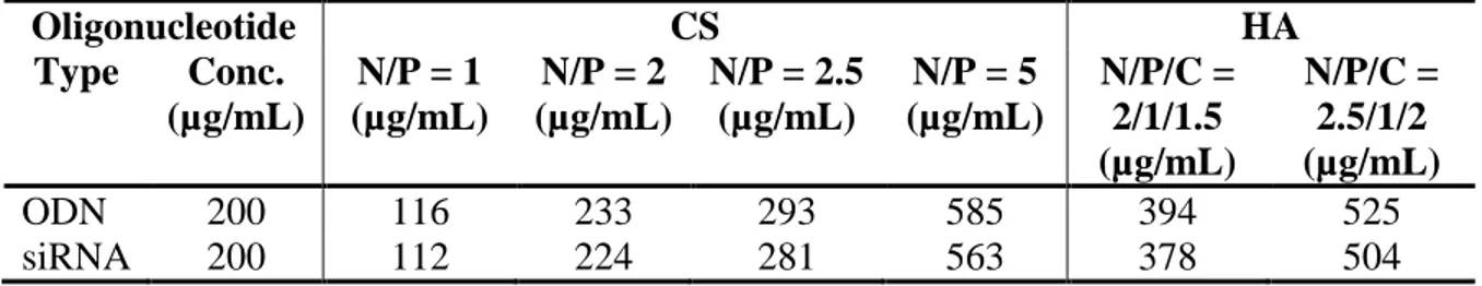 Table  5.1  Mixing  concentrations  of  CS  and  HA to  form  polyplexes  at  different  N/P  and  N/P/C  ratios  Oligonucleotide  CS  HA  Type  Conc