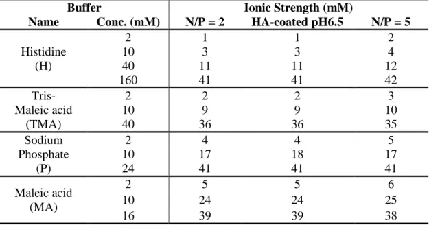Table 5.2 Ionic strength of uncoated (N/P = 2 or 5) and HA-coated (N/P/C = 2/1/1.5) polyplexes  formulated at pH 6.5 using different buffers and buffer concentrations 