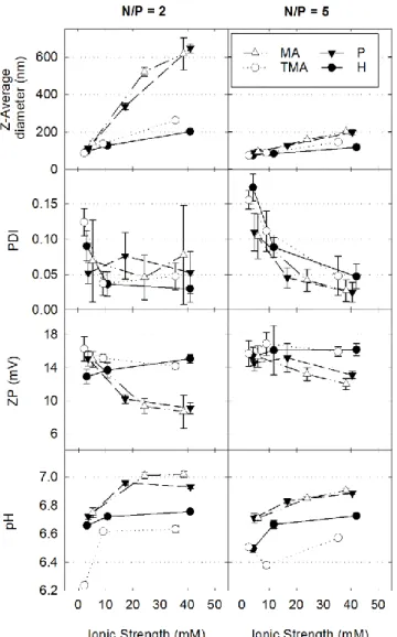 Figure  5.1  Effect  of  buffer  type  and  ionic  strength  on  CS/ApoB-aODN  nanoparticle  Z-average,  PDI, ZP, and pH