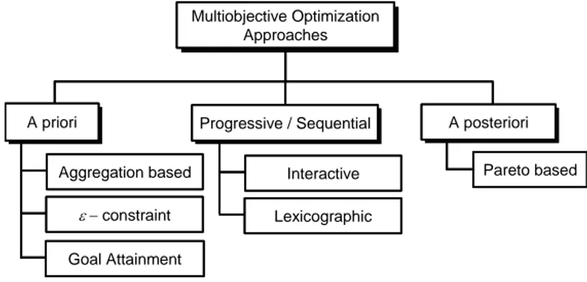 Figure 1: Classification of Multiobjective Optimization Approaches 