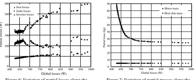 Figure 7: Variation of partial masses along the   Pareto-optimal front 