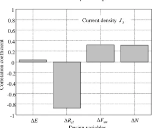 Figure 13 : Example of correlation coefficients between  design variables and partial objectives 
