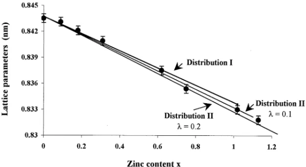 Fig. 4. Variation of the lattice parameter calculated (using Poix’s method) for cationic distributions I, II, and experimental, as a function of zinc content