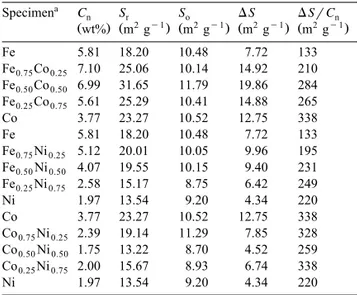 Fig. 1. Variation of the carbon content C with the composition n of the alloy nanoparticle