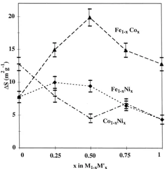 Fig. 4. Variation of the surface area due to the carbon product, D S , with the composition of the alloy nanoparticles